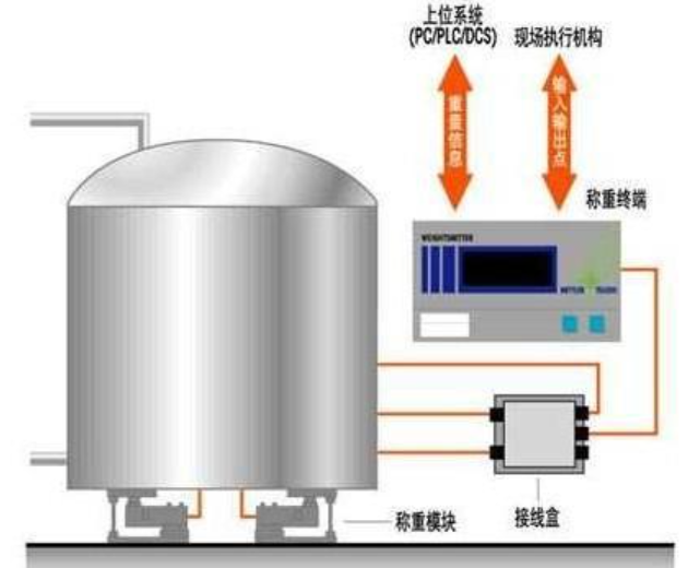 沈陽銘銘遠(yuǎn)衡器-罐體稱重模塊